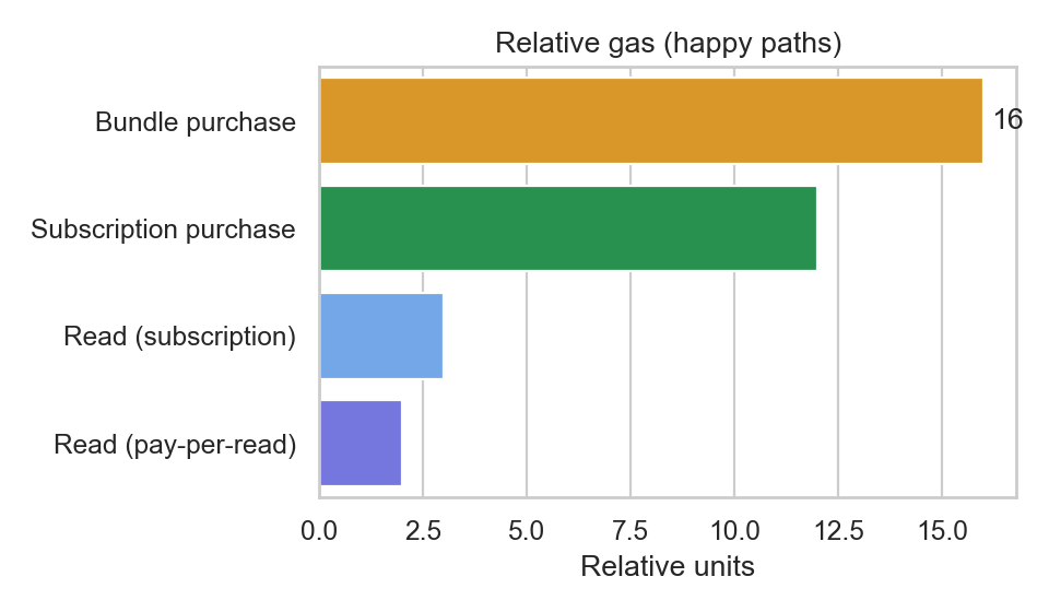 Relative gas (happy paths)
