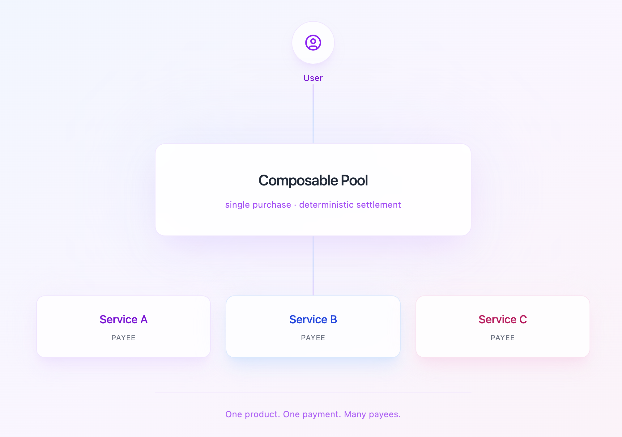 Pool Architecture