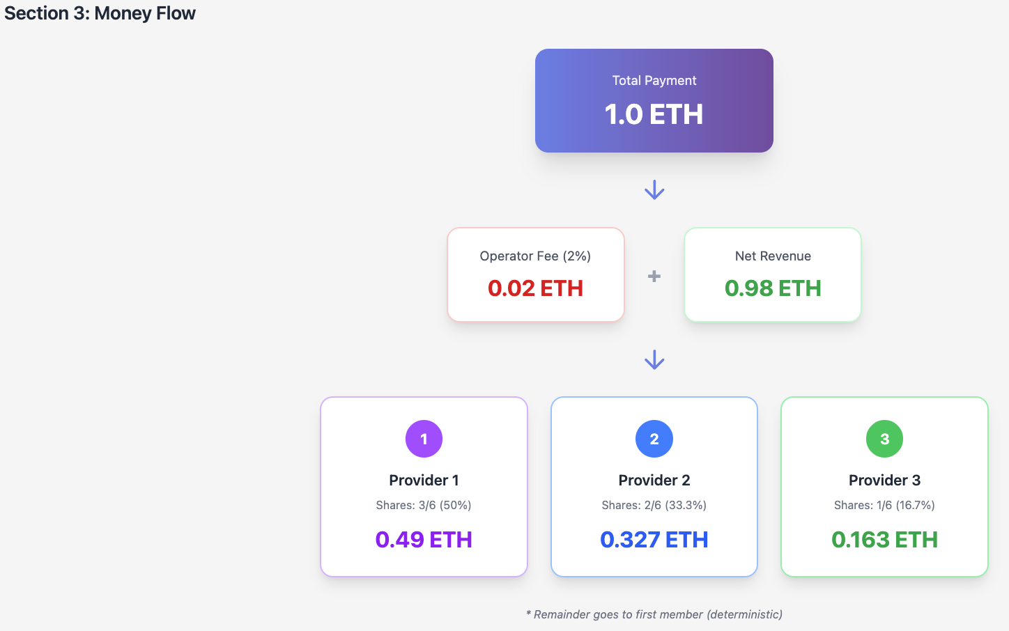 Money Flow: Payment → Fee/Net → Providers