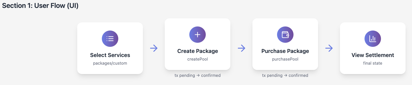 User Flow: Select → Create → Purchase → Settlement