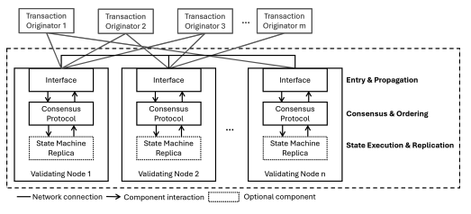 Blockchain System Model