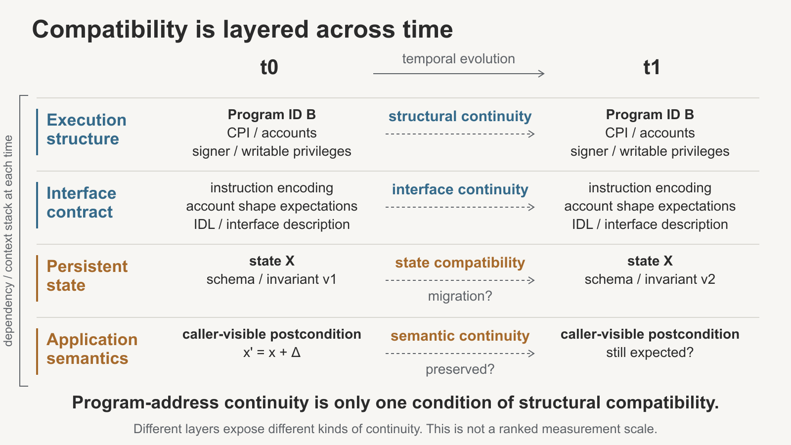 Four conceptual layers span t0 and t1: execution structure, interface contract, persistent state, and application semantics. The designated program address B is retained, state X raises a schema and migration question, and the caller-visible postcondition asks whether x prime equals x plus delta is still expected. Continuity arrows are questions across time, not an observed R0/R1 chronology or a ranking of guarantees.