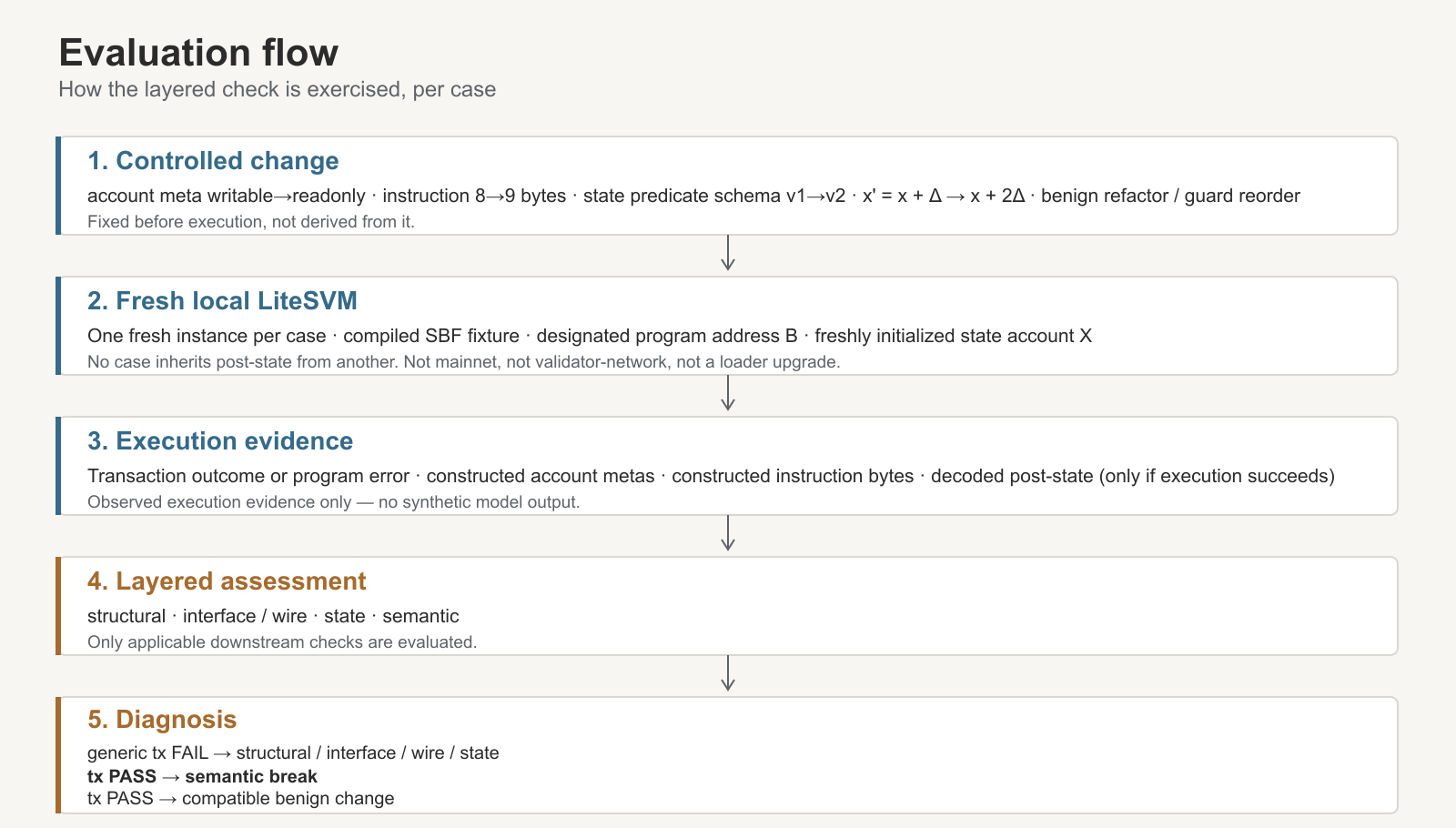 Five stages, top to bottom: a controlled change is constructed before execution; a fresh local LiteSVM instance loads the designated program address and a freshly initialized state account, with no state inherited from another case; execution evidence is the transaction outcome or program error, the constructed account metas and instruction bytes, and, only after success, the decoded post-state; the layered assessment applies structural, interface/wire, state, and semantic checks, evaluating only applicable downstream checks; the diagnosis is one of structural, interface/wire, or state break from a generic transaction failure, a semantic break from a successful transaction, or a compatible benign change. No deterministic-model path appears in this flow.