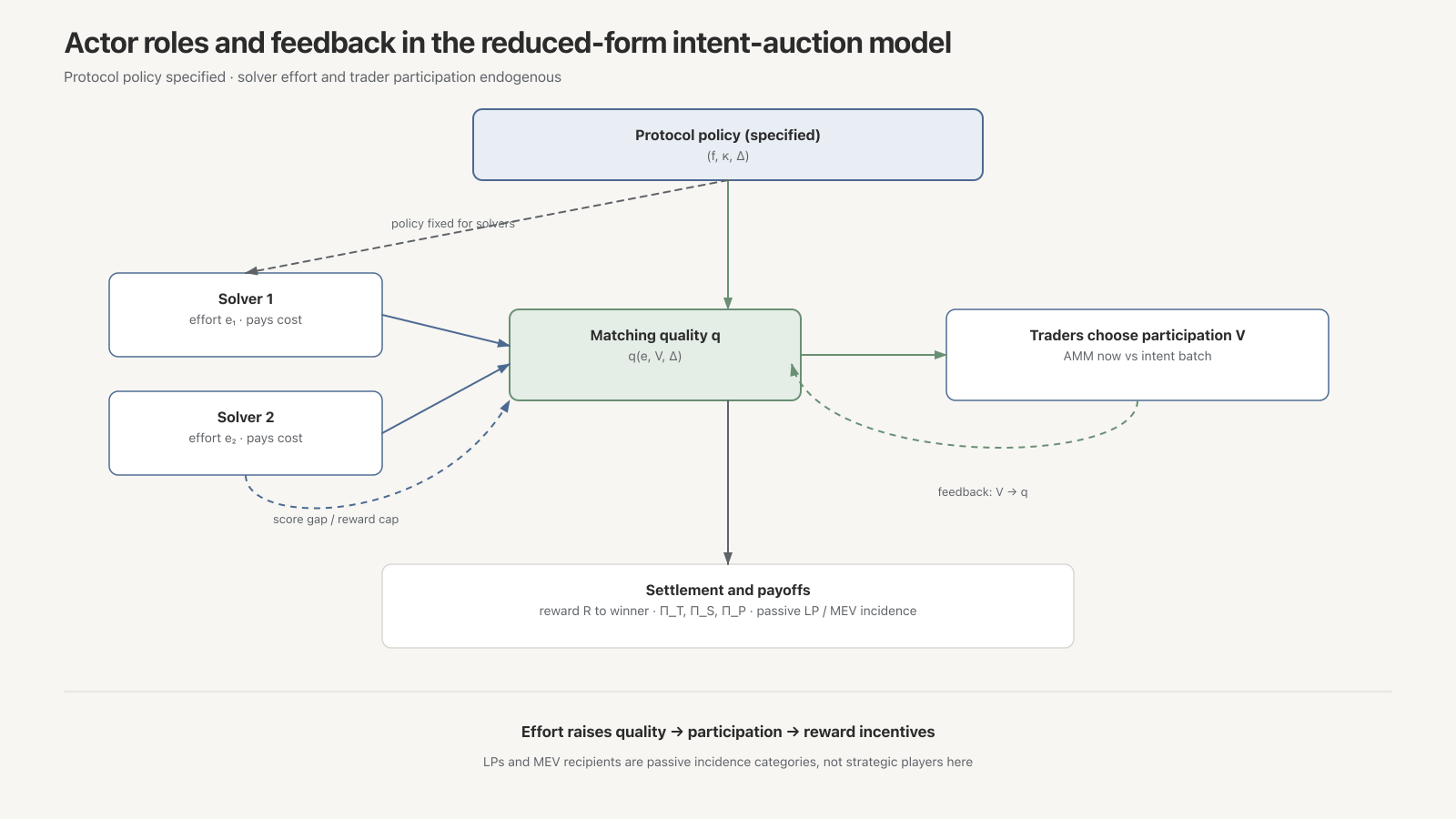 Protocol, two Solvers, and Traders linked through matching quality and reward feedback