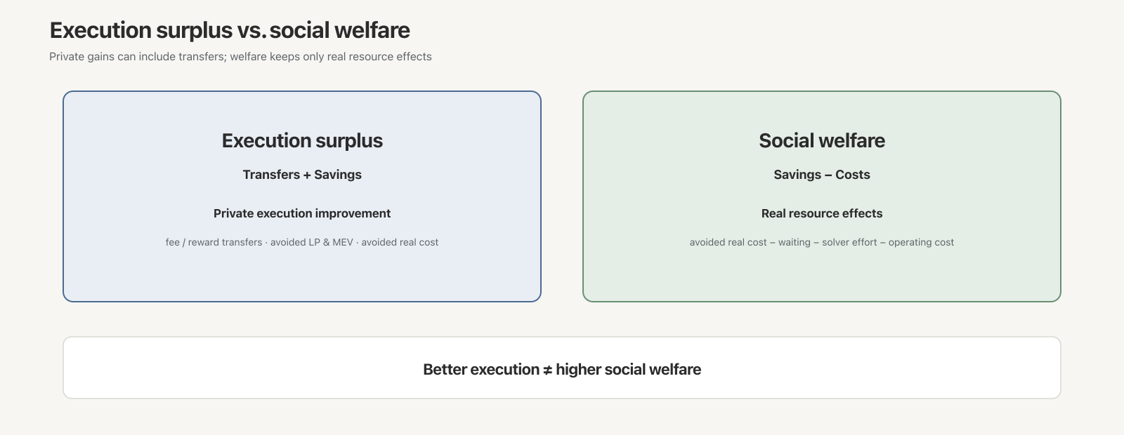 Execution surplus as transfers plus savings vs. social welfare as real resource savings minus costs