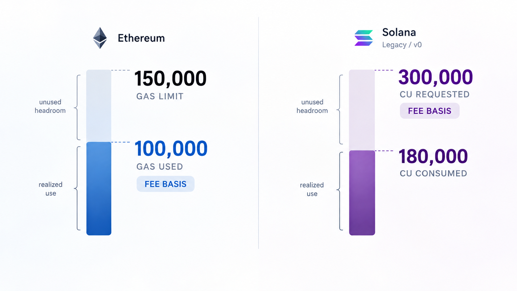 Side-by-side comparison: Ethereum has a 150,000 gas limit and 100,000 gas used with the fee basis aligned to gas used; Solana legacy and v0 has 300,000 CU requested and 180,000 CU consumed with the fee basis aligned to the requested CU