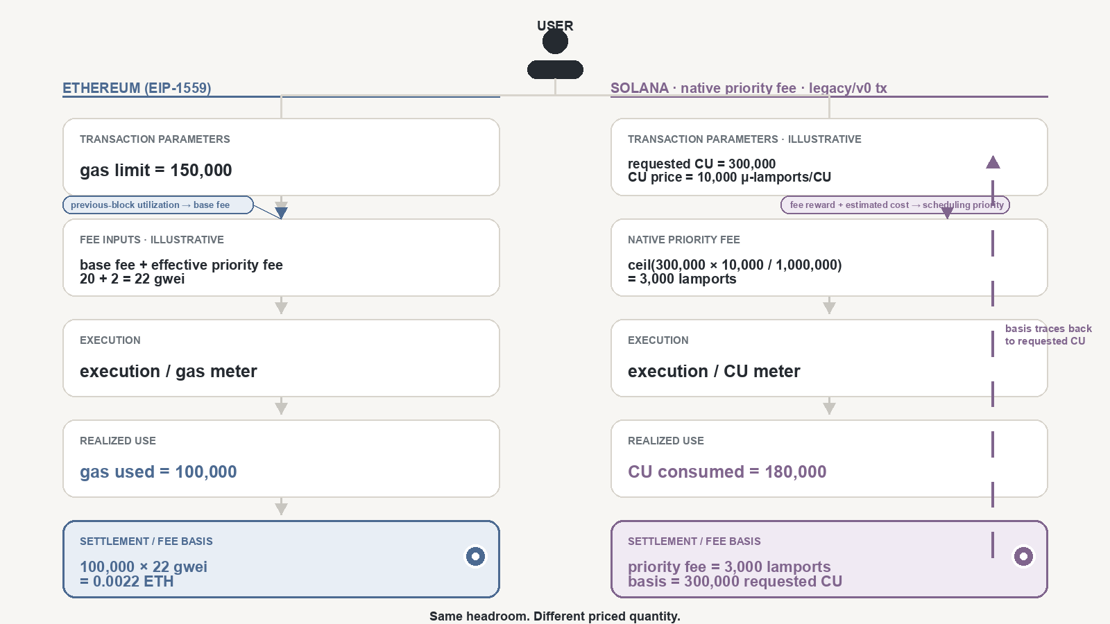 Animated fixed two-lane flowchart of a hypothetical Ethereum EIP-1559 transaction and Solana legacy or v0 transaction. Ethereum moves from a gas limit through execution to gas used and settlement; Solana moves from requested CU through native priority-fee calculation and execution to consumed CU, with the fee basis traced back to requested CU.